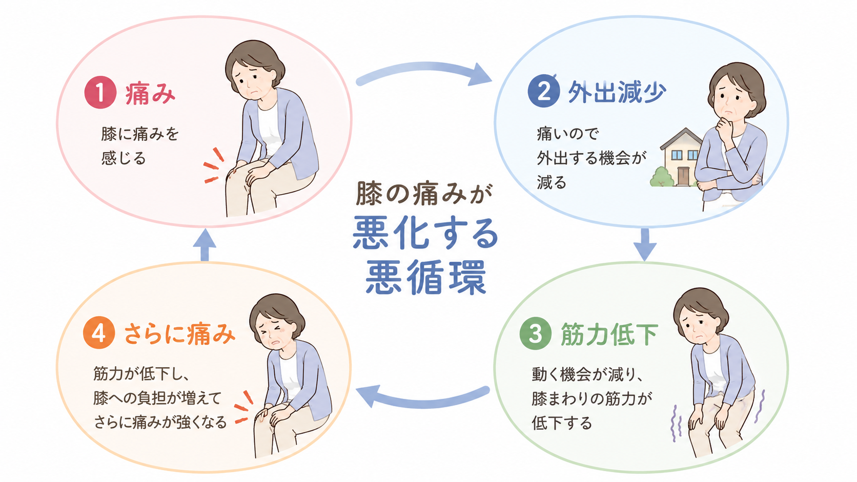 Infographic illustrating a cycle of knee pain: 1) knee pain with a woman holding her knee, 2) reduced outings, 3) decreased leg strength, 4) more pain, looping back to 1.